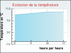 Evolution de la temp�rature de la ville de Chapelle-d'Huin